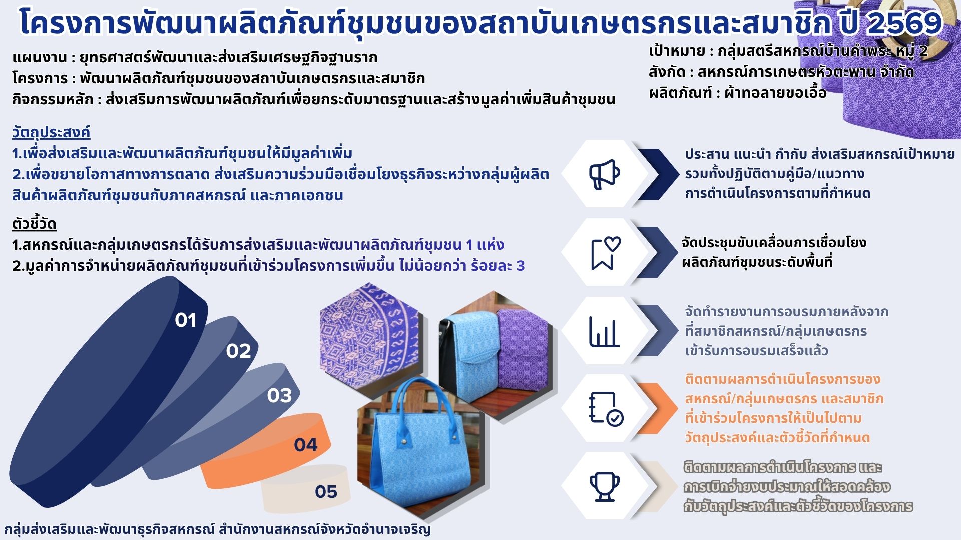 โครงการพัฒนาผลิตภัณฑ์ชุมชนของสถาบันเกษต