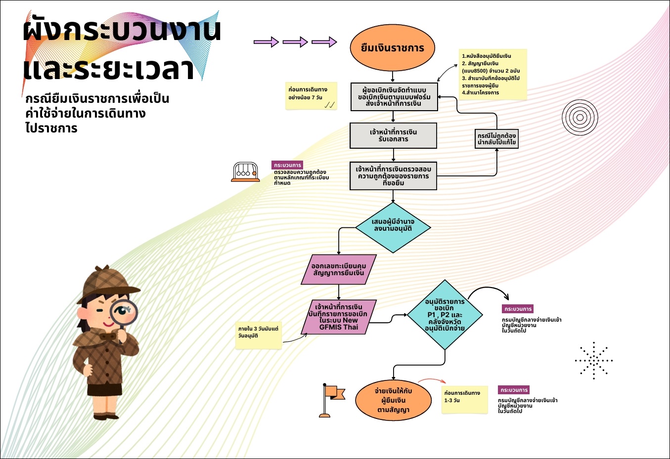 ยืมเงินราชการ เดินทาง 0