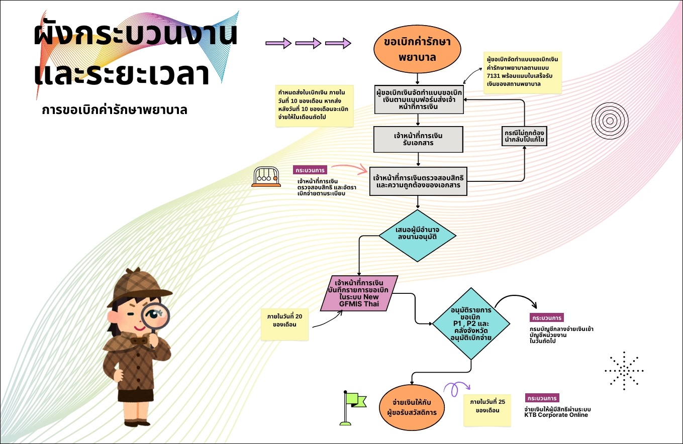 รักษาพยาบาล 0