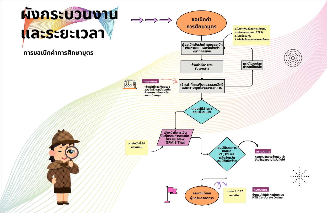 ศึกษาบุตร 0