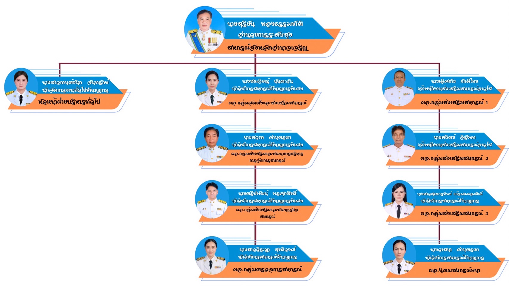 โครงสร้างหน่วยงานและอัตรากำลัง